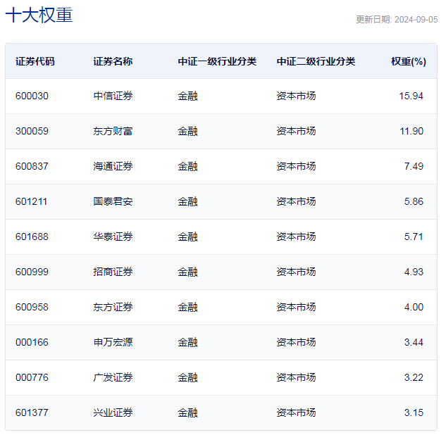 行业ETF风向标丨大金融板块领涨券商ETF半日成交13亿元